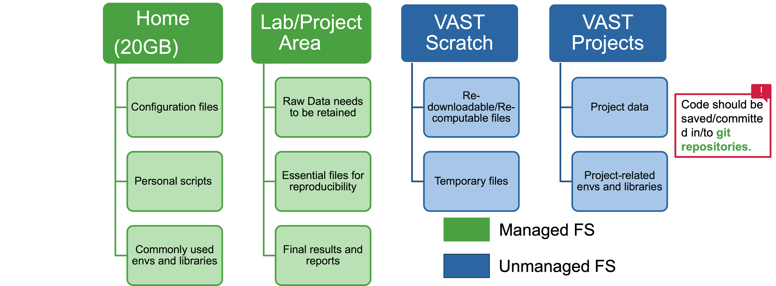 Managed Versus UnManaged File Systems