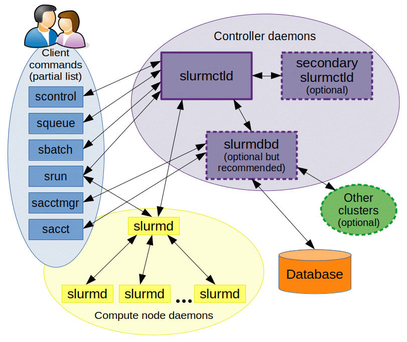 Slurm architecture diagram