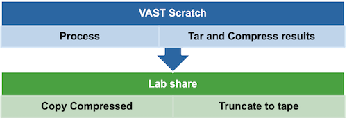 Case 2: Data from publicly available source, or with delete on-completion constraint