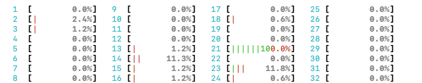 CPU utilization bars from htop
